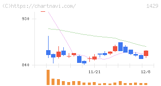 日本アクア(1429)の日足チャート