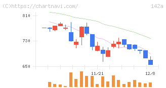 ジンジブ(142A)の日足チャート