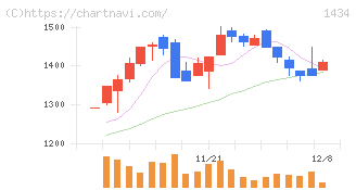 ＪＥＳＣＯホールディングス(1434)の日足チャート