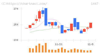 ＳＡＡＦホールディングス(1447)の日足チャート