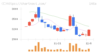 コロンビア・ワークス(146A)の日足チャート