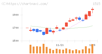 日鉄鉱業(1515)の日足チャート