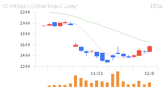 カウリス(153A)の日足チャート