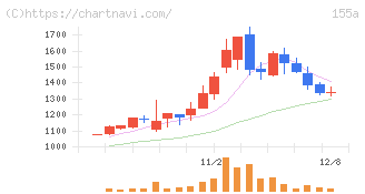 情報戦略テクノロジー(155A)の日足チャート