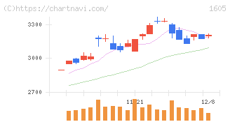 ＩＮＰＥＸ(1605)の日足チャート