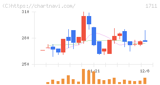 ＳＤＳホールディングス(1711)の日足チャート