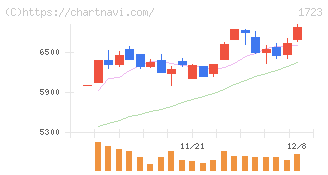 日本電技(1723)の日足チャート