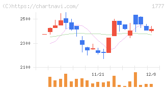 川崎設備工業(1777)の日足チャート