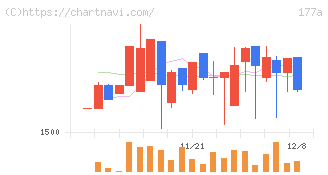 コージンバイオ(177A)の日足チャート