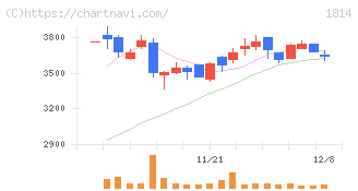 大末建設(1814)の日足チャート