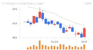 大盛工業(1844)の日足チャート