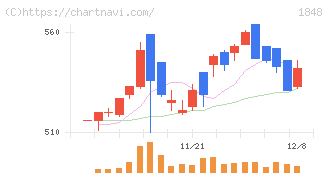 富士ピー・エス(1848)の日足チャート