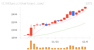 ピーエス・コンストラクション(1871)の日足チャート