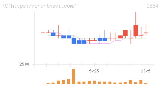 日本道路(1884)の日足チャート