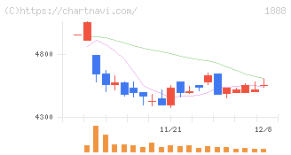 若築建設(1888)の日足チャート