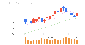 五洋建設(1893)の日足チャート