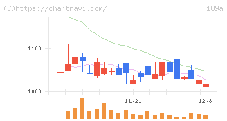 Ｄ＆Ｍカンパニー(189A)の日足チャート