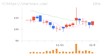 Ｃｈｏｒｄｉａ　Ｔｈｅｒａｐｅｕｔｉｃｓ(190A)の日足チャート