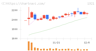 巴コーポレーション(1921)の日足チャート
