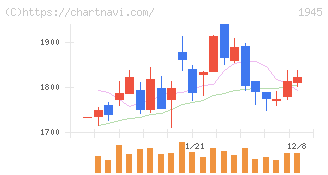 東京エネシス(1945)の日足チャート