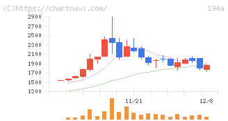 ＷＯＬＶＥＳ　ＨＡＮＤ(194A)の日足チャート