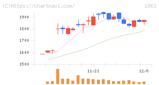 日揮ホールディングス(1963)の日足チャート