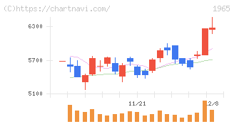 テクノ菱和(1965)の日足チャート