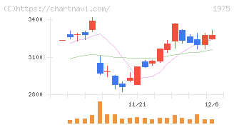 朝日工業社(1975)の日足チャート