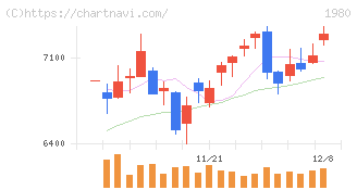 ダイダン(1980)の日足チャート