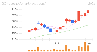 豆蔵(202A)の日足チャート