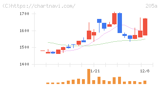 ロゴスホールディングス(205A)の日足チャート