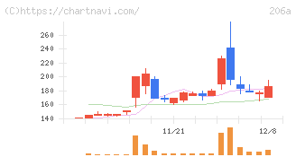 ＰＲＩＳＭ　ＢｉｏＬａｂ(206A)の日足チャート