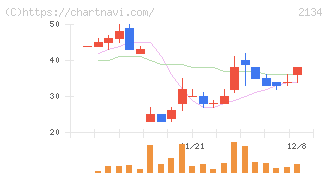 北浜キャピタルパートナーズ(2134)の日足チャート