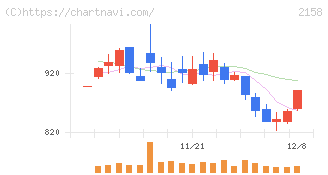 ＦＲＯＮＴＥＯ(2158)の日足チャート