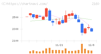 ジーエヌアイグループ(2160)の日足チャート