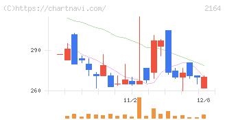地域新聞社(2164)の日足チャート