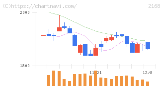 パソナグループ(2168)の日足チャート