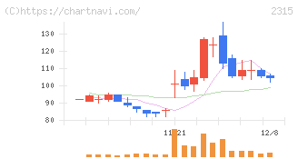ＣＡＩＣＡ　ＤＩＧＩＴＡＬ(2315)の日足チャート