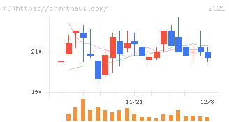 ソフトフロントホールディングス(2321)の日足チャート