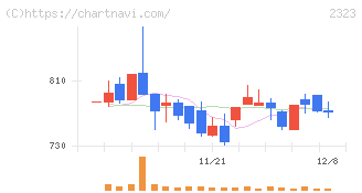 ｆｏｎｆｕｎ(2323)の日足チャート