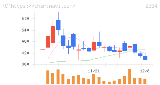 イオレ(2334)の日足チャート