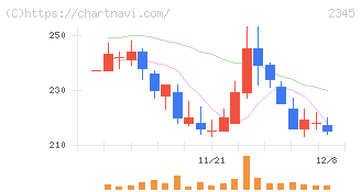 クシム(2345)の日足チャート