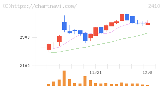 キャリアデザインセンター(2410)の日足チャート