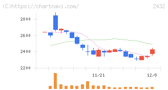 ディー・エヌ・エー(2432)の日足チャート