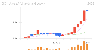 共同ピーアール(2436)の日足チャート