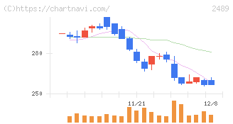 アドウェイズ(2489)の日足チャート