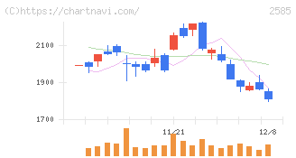 ライフドリンクカンパニー(2585)の日足チャート