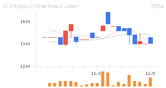 ケイ・ウノ(259A)の日足チャート