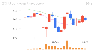 Ｓｃｈｏｏ(264A)の日足チャート