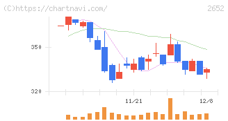 まんだらけ(2652)の日足チャート